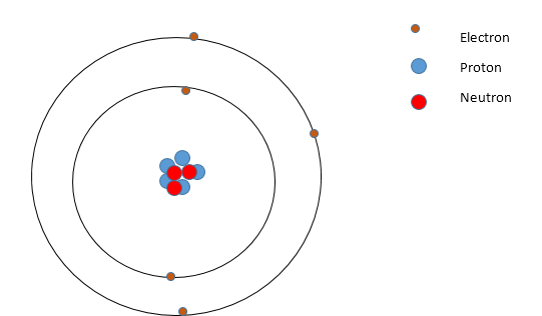Bohr Model of the Atom - Overview and Examples