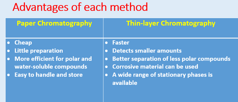 Paper chromatography, Definition, Method, & Uses