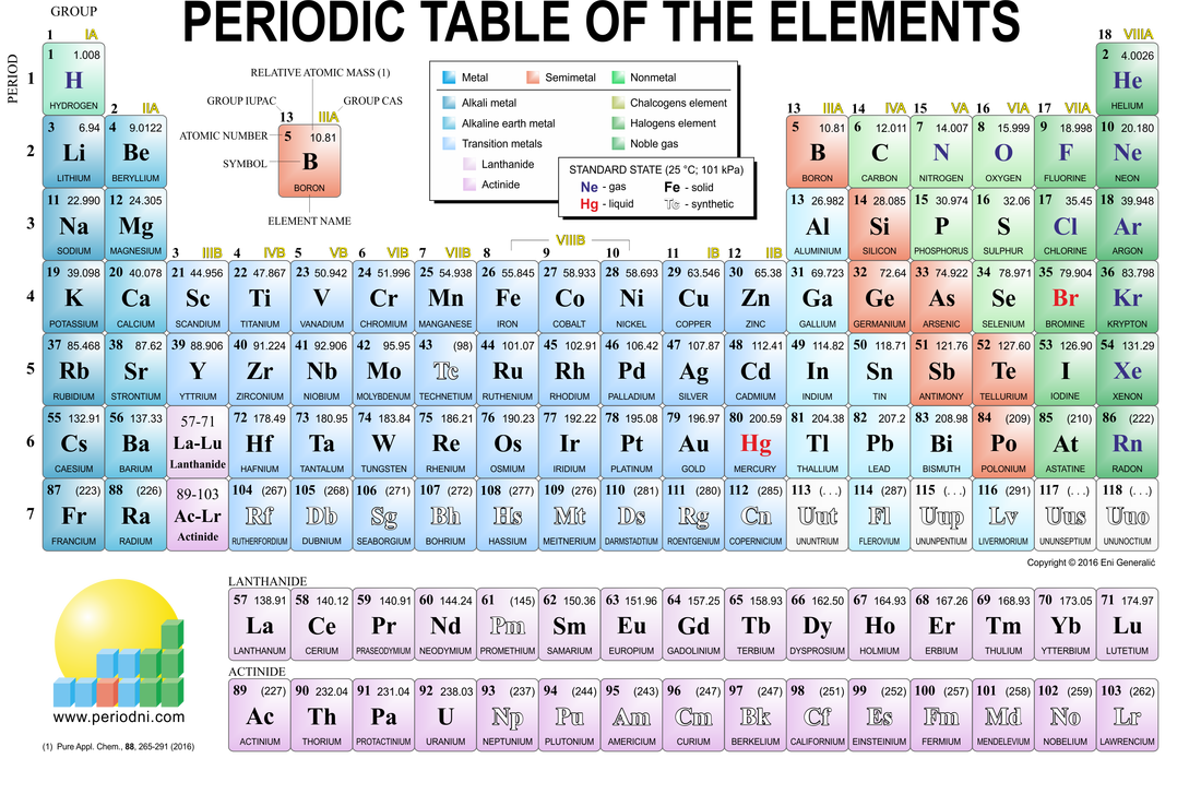 The Periodic Table Vce Chemistry