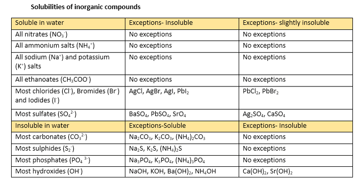 Organic Chemistry Solubility Chart