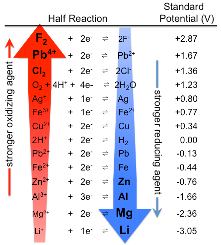 Metal reactivity and half equations - VCE Chemistry fluorine phase diagram 